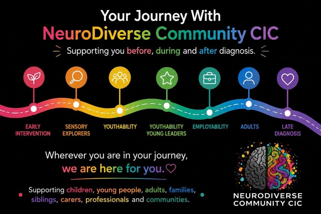 A black NeuroDiverse Community CIC journey graphic with bright rainbow text and a colourful winding road. The heading reads &ldquo;Your Journey With NeuroDiverse Community CIC&rdquo; and &ldquo;Supporting you before, during and after diagnosis.&rdquo; The journey stages shown are Early Intervention, Sensory Explorers, YouthAbility, YouthAbility Young Leaders, EmployAbility, Adults and Late Diagnosis. Text at the bottom says &ldquo;Wherever you are in your journey, we are here for you,&rdquo; and &ldquo;Supporting children, young people, adults, families, siblings, carers, professionals and communities,&rdquo; alongside the NeuroDiverse Community CIC brain logo.