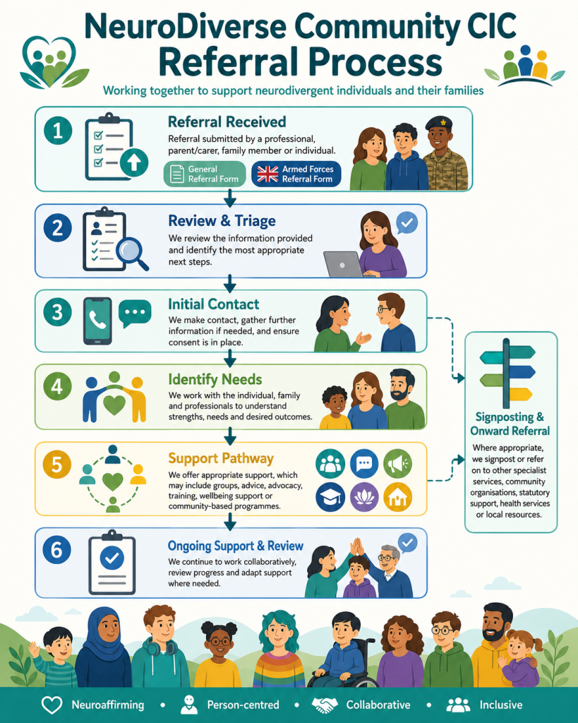 Infographic titled “NeuroDiverse Community CIC Referral Process,” showing six connected stages: referral received through a general or Armed Forces referral form; review and triage; initial contact and consent; identifying individual and family needs; selecting an appropriate support pathway; and ongoing support and review. A separate signposting pathway explains that people may be referred to specialist services, community organisations, statutory support, health services or local resources when necessary. Inclusive illustrations represent neurodivergent children, young people, adults, families, professionals and Armed Forces personnel. The footer highlights NDC’s values: neuroaffirming, person-centred, collaborative and inclusive.